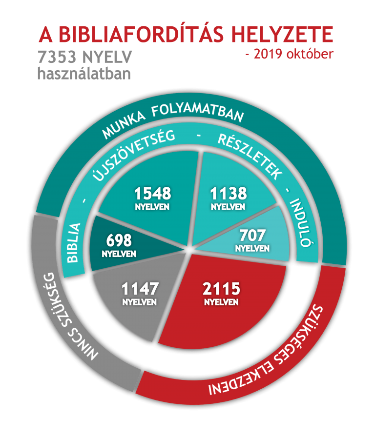 ismerje meg a statisztikák